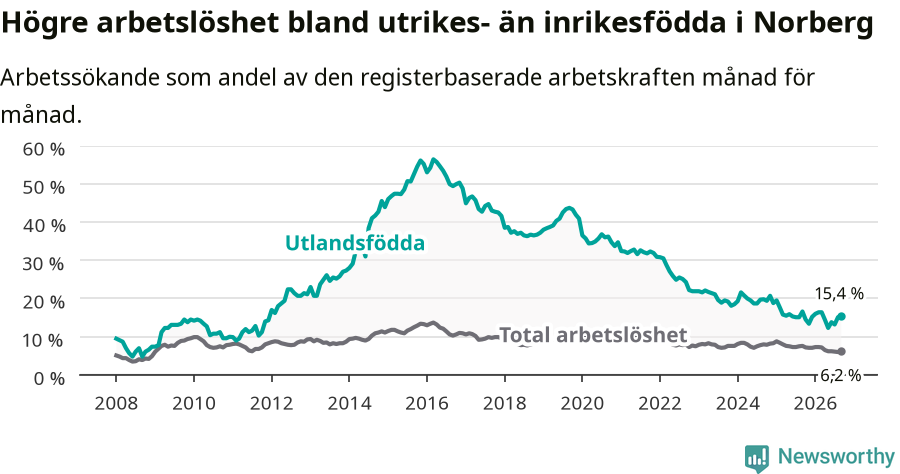 Graf: Skillnad i arbetslöshet mellan utrikesfödda och hela befolkningen i Norbergs kommun