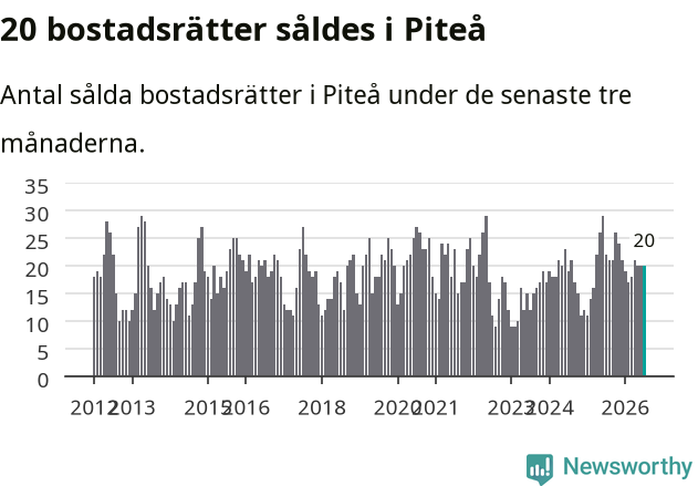 Graf: Antal sålda bostadsrätter i Piteå kommun