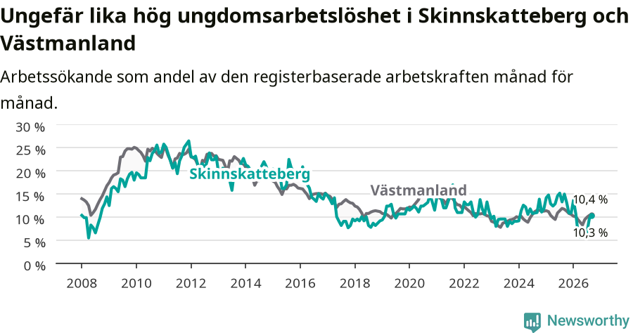 Graf: Arbetslöshet bland unga i Skinnskattebergs kommun och Västmanlands län