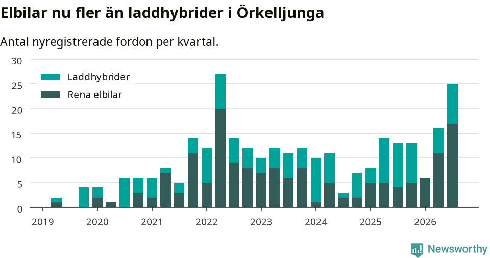 Graf: Antal nya laddhybrider och elbilar över tid