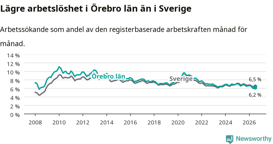 Graf: Arbetslöshet i Örebro län och Sverige