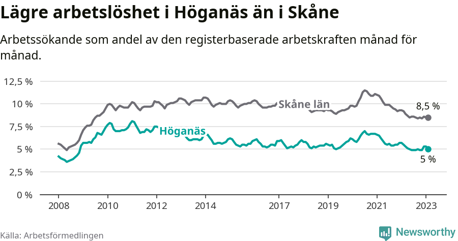 Graf: Arbetslöshet i Höganäs kommun och Skåne län