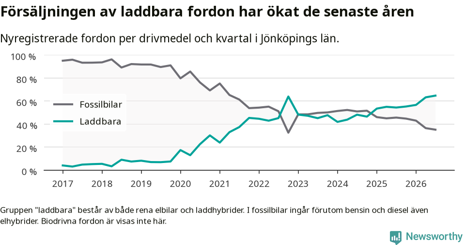Graf: Andel laddbara bilar av alla nyregistreringar över tid