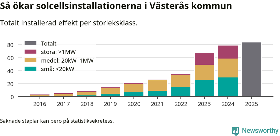 stapeldiagram som visar hur den totala effekten växer från år till år.
