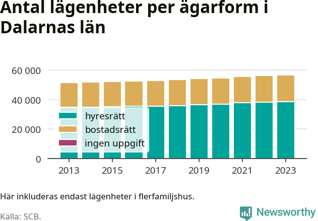 stapeldiagram över fördelningen mellan bostadsrätter och hyresrätter