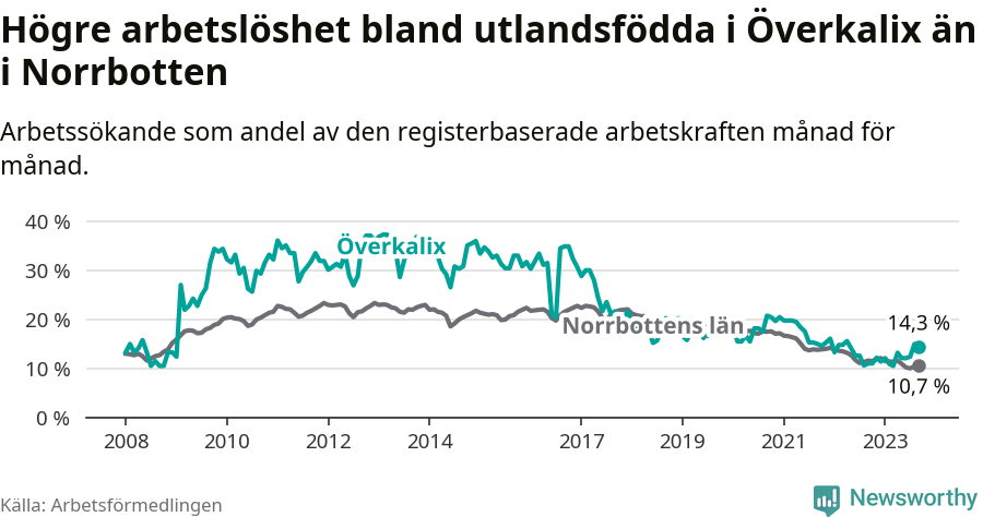 Graf: Arbetslöshet bland utrikesfödda i Överkalix kommun och Norrbottens län