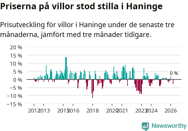 Graf: Prisutveckling för villor i Haninge kommun