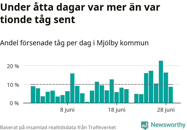Stapeldiagram över andel försenade tåg per dag