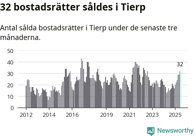Graf: Antal sålda bostadsrätter i Tierps kommun
