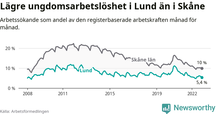 Graf: Arbetslöshet bland unga i Lunds kommun och Skåne län