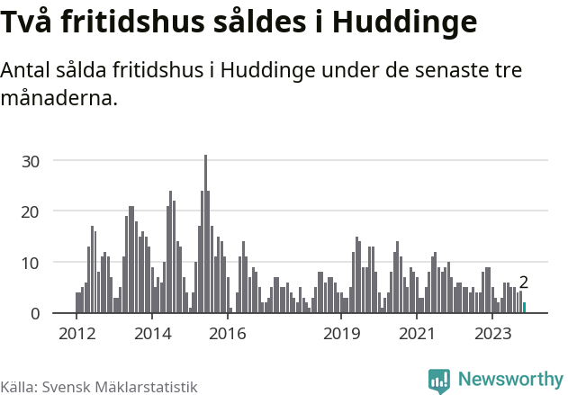 Graf: Antal sålda fritidshus i Huddinge kommun