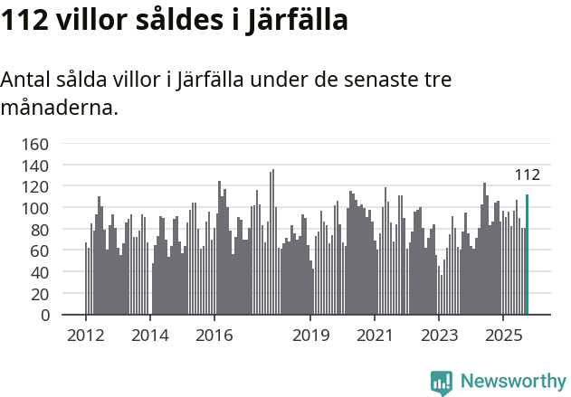 Graf: Antal sålda villor i Järfälla kommun