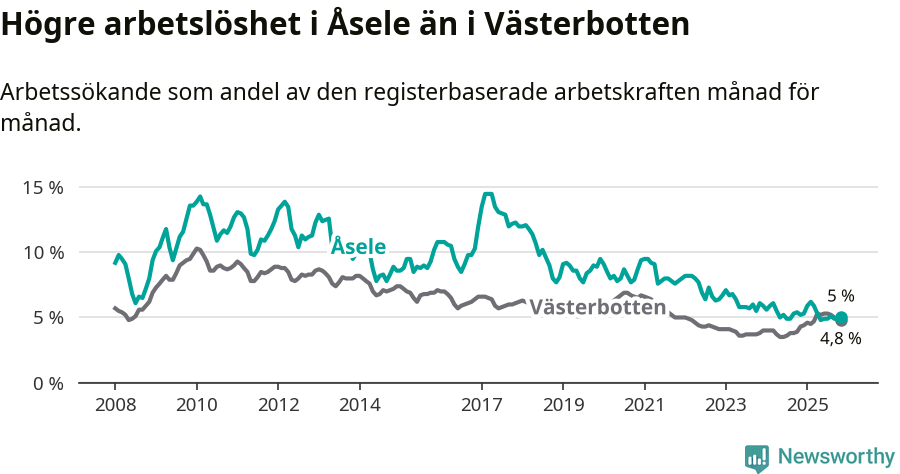 Graf: Arbetslöshet i Åsele kommun och Västerbottens län