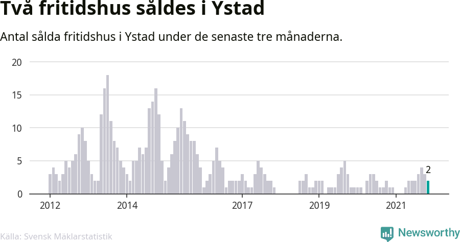 Graf: Antal sålda fritidshus i Ystads kommun