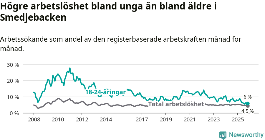 Graf: Skillnad i arbetslöshet mellan unga och hela befolkningen i Smedjebackens kommun