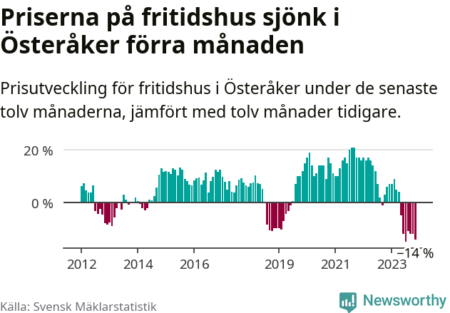 Graf: Prisutveckling för fritidshus i Österåkers kommun