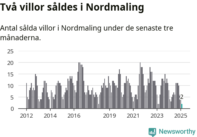 Graf: Antal sålda villor i Nordmalings kommun