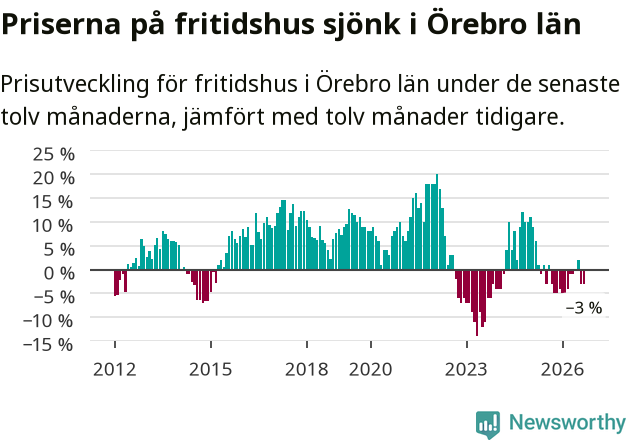 Graf: Prisutveckling för fritidshus i Örebro län