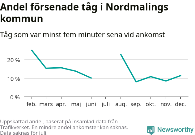 Graf över andel försenade tåg per månad