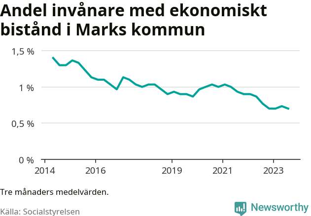 Graf över andelen biståndstagare per tremånadersperiod