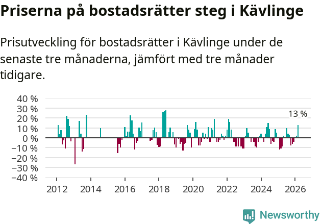 Graf: Prisutveckling för bostadsrätter i Kävlinge kommun