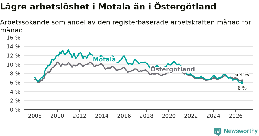 Graf: Arbetslöshet i Motala kommun och Östergötlands län
