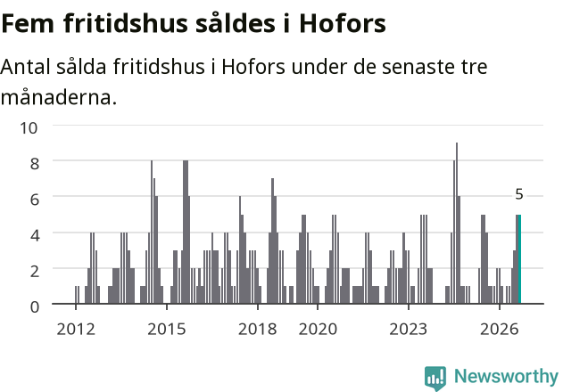 Graf: Antal sålda fritidshus i Hofors kommun