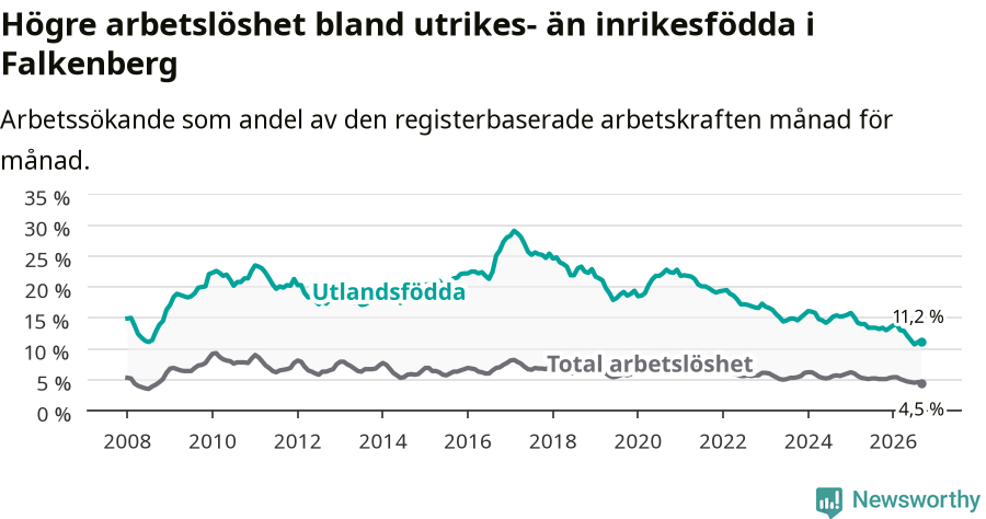 Graf: Skillnad i arbetslöshet mellan utrikesfödda och hela befolkningen i Falkenbergs kommun