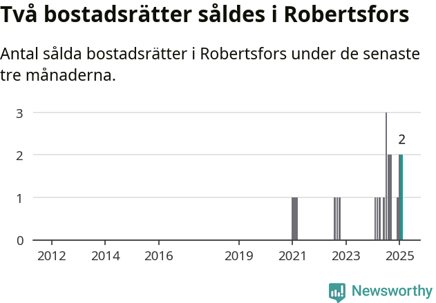 Graf: Antal sålda bostadsrätter i Robertsfors kommun