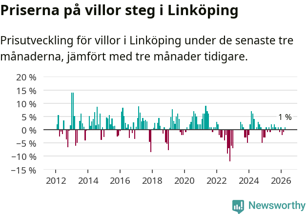 Graf: Prisutveckling för villor i Linköpings kommun