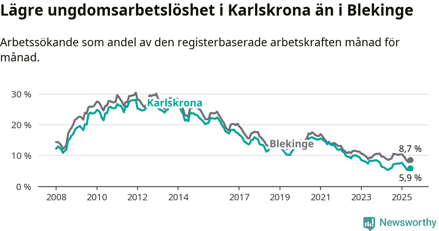 Graf: Arbetslöshet bland unga i Karlskrona kommun och Blekinge län