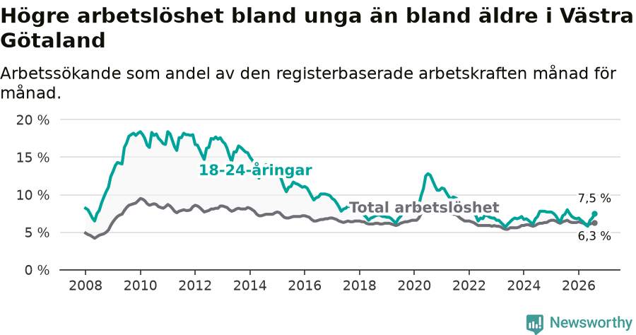 Graf: Skillnad i arbetslöshet mellan unga och hela befolkningen i Västra Götalands län
