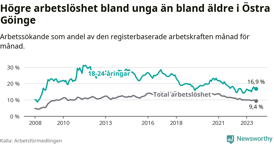 Graf: Skillnad i arbetslöshet mellan unga och hela befolkningen i Östra Göinge kommun