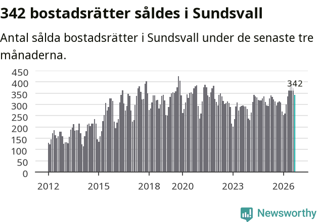Graf: Antal sålda bostadsrätter i Sundsvalls kommun