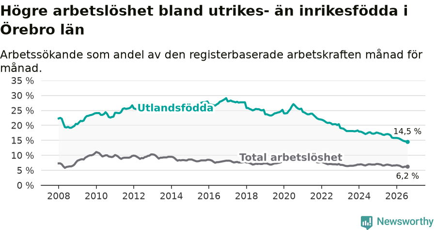 Graf: Skillnad i arbetslöshet mellan utrikesfödda och hela befolkningen i Örebro län