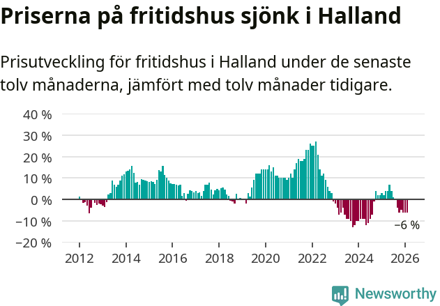 Graf: Prisutveckling för fritidshus i Hallands län