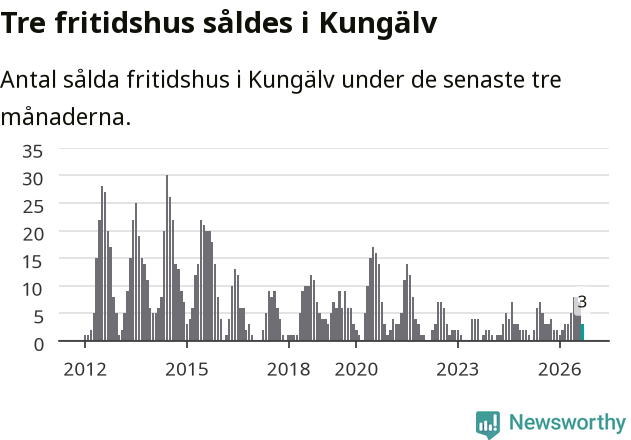 Graf: Antal sålda fritidshus i Kungälvs kommun