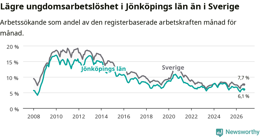 Graf: Arbetslöshet bland unga i Jönköpings län och Sverige