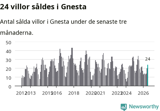 Graf: Antal sålda villor i Gnesta kommun