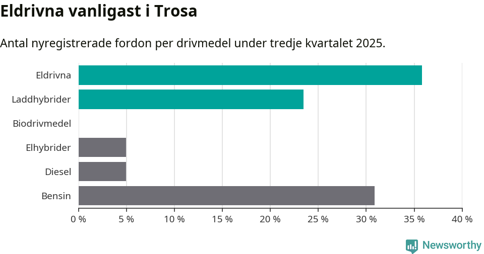 Graf: Antal nyregistrerade fordon per drivmedel