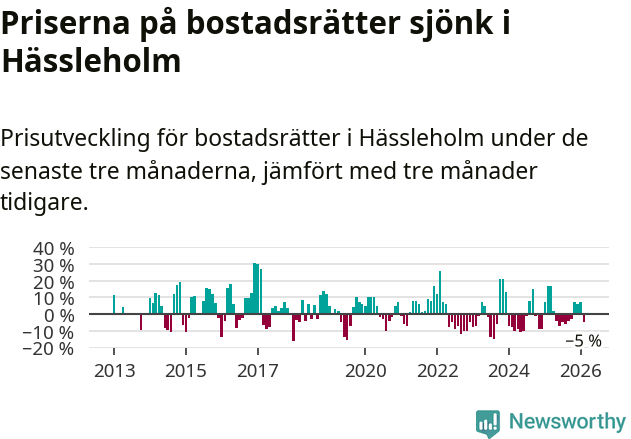 Graf: Prisutveckling för bostadsrätter i Hässleholms kommun
