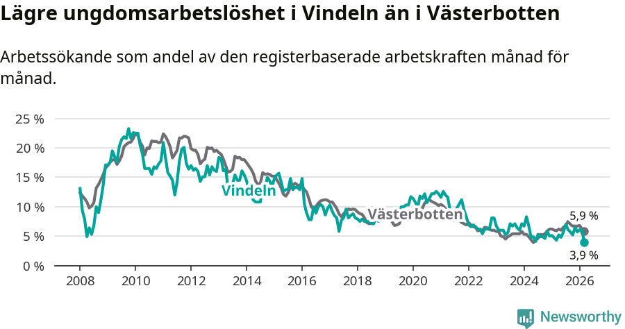 Graf: Arbetslöshet bland unga i Vindelns kommun och Västerbottens län