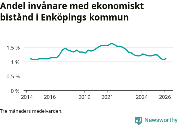 Graf över andelen biståndstagare per tremånadersperiod