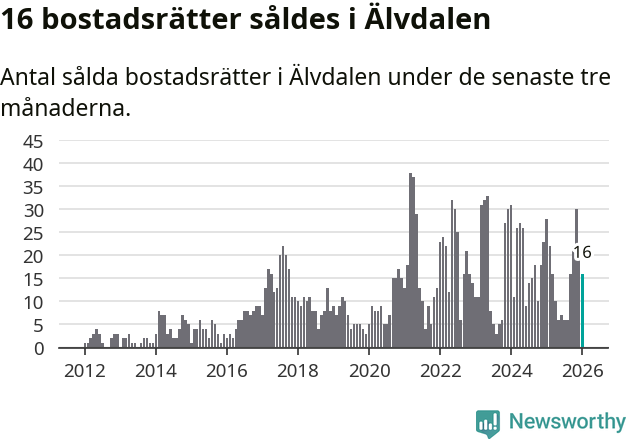 Graf: Antal sålda bostadsrätter i Älvdalens kommun