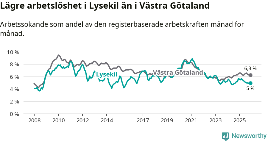 Graf: Arbetslöshet i Lysekils kommun och Västra Götalands län