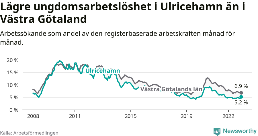 Graf: Arbetslöshet bland unga i Ulricehamns kommun och Västra Götalands län