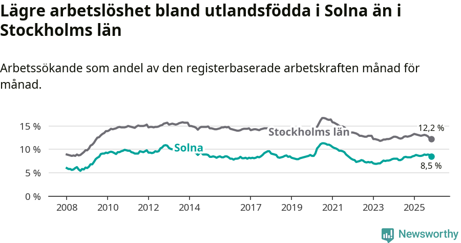 Graf: Arbetslöshet bland utrikesfödda i Solna kommun och Stockholms län