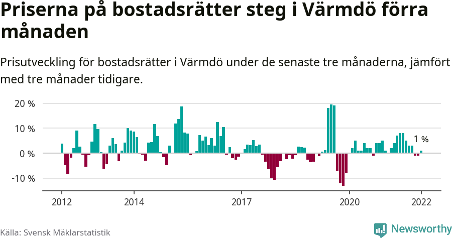 Graf: Prisutveckling för bostadsrätter i Värmdö kommun
