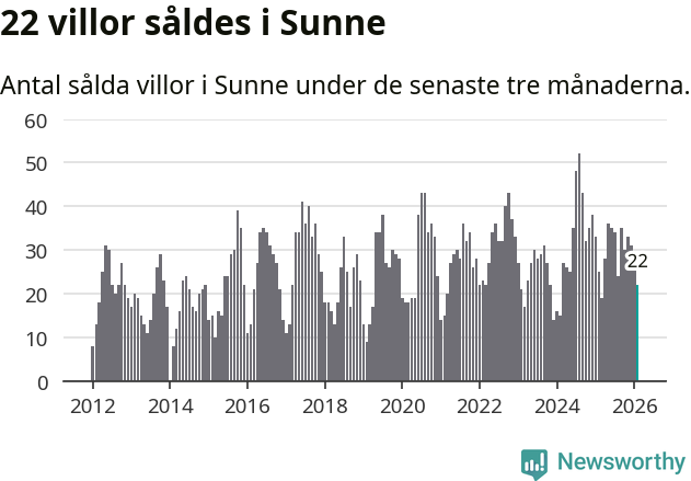 Graf: Antal sålda villor i Sunne kommun