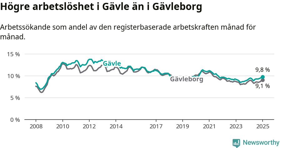 Graf: Arbetslöshet i Gävle kommun och Gävleborgs län